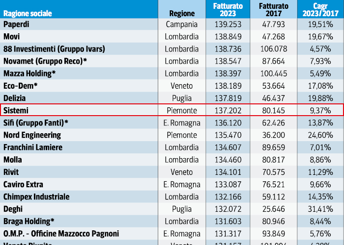 Sistemi si riconferma tra le eccellenze del made in Italy